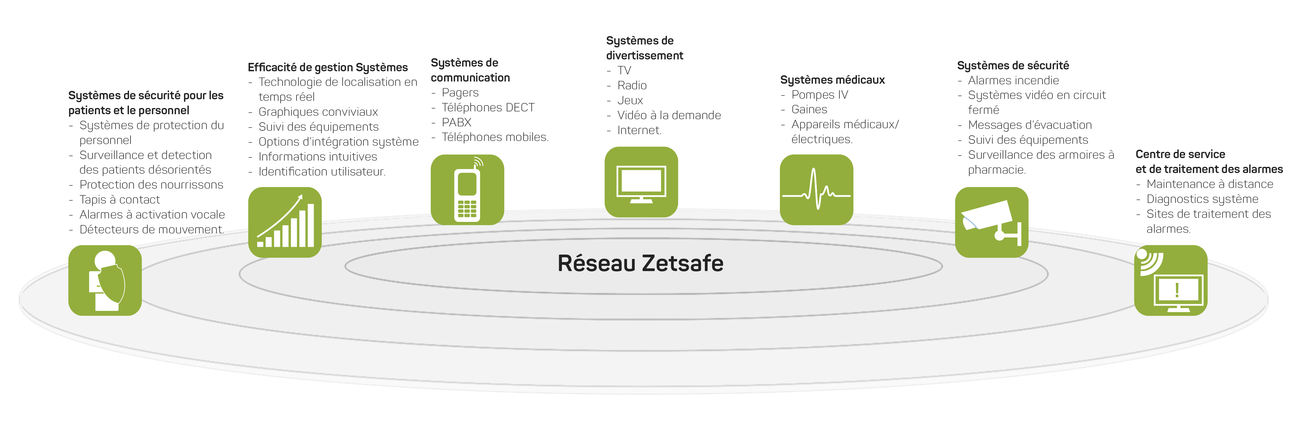 Choisissez le système d'appel infirmier(e) ZETTLER, pour des possibilités d'utilisation infinies, pour le personnel soignant, pour une plus grande sécurité du patient.